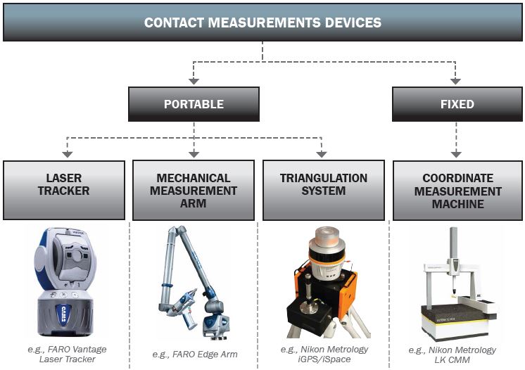 Figure 2: Contact Measurement Devices.