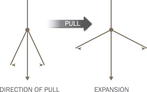 Figure 2: Basic Deformation Mechanism for Auxetic Materials. An Applied Tension in the Vertical Direction Causes the “Opening” of the Arms, Resulting in Expansion in the Direction Perpendicular to the Force.