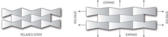 Figure 3: Basic re-entrant network structure. As the structure is stretched horizontally, the “bow-tie” strucutes open vertically, resulting in expansion in the direction perpen- dicular to the force.