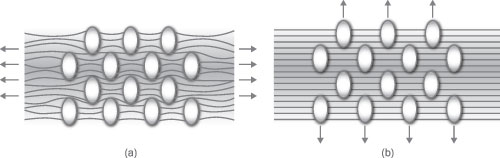 Figure 4: Nodule/fibril structure. (a) Slack fibril/nodule structure with direction of stretch illustrated. (b) Stretched fibril/nodule structure with direction of expansion marked.