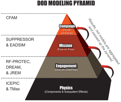 Figure 1: HPM Modeling and Simulation Pyramid with Examples of Existing Models.