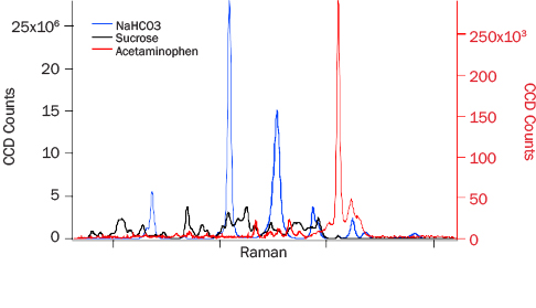 Figure 6: 3-m Data for NAHCO3 (Blue), Sucrose (Black), and Acetaminophen (Red). Acetaminophen Y-Axis Is Approximately 100 Times Smaller Than the Other Two Analytes.