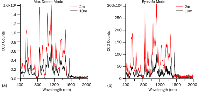 Figure 7: (a) Max-Detect and (b) Eye-Safe Raman Spectra of Table Sugar After 10 s of Collection.