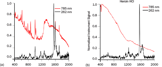 Figure 9: PRIED (1 m) and 785 nm Spectra of (a) Cocaine HCl and (b) Heroin HCl. All the Spectra Have Been Normalized to 1. The PRIED Spectra Were Collected in 30 s.