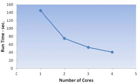 Figure 5. Simulation Results for Different Numbers of CPU Cores.
