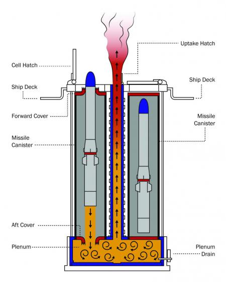 Figure 10: Mk 41 VLS Hot Gas Management System.