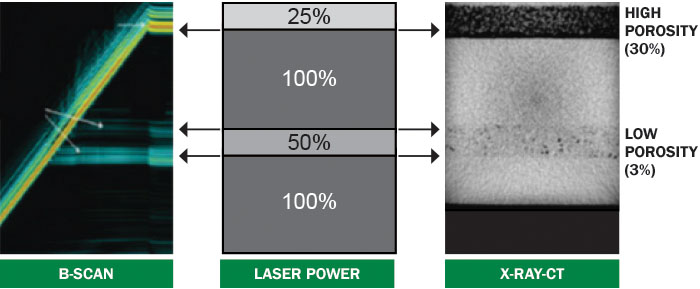 Figure 14. The B-Scan (left) Shows a Clear Indication of the Drop in Laser Power During the Build Time, With the Resulting Porosity Verified Through a Post-Build CT Scan [14].