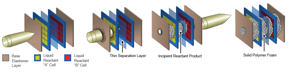 Figure 4. Functionality of SURVICE’s Autonomous Self-Sealing System. Layers Are Depicted in an “Exploded” View for Visibility [6].