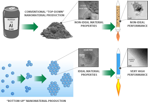 Figure 1: Bottom-Up vs. Top-Down Nanoparticle Production Approaches [10].