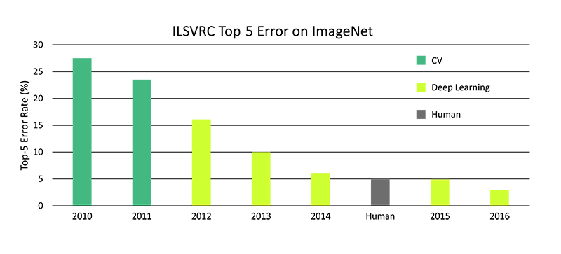 Figure 1: ImageNet Top-5 Classification Error Over Time.