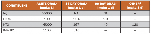 Table 3: Relative Toxicity of IMX-101 and Constituents [15]
