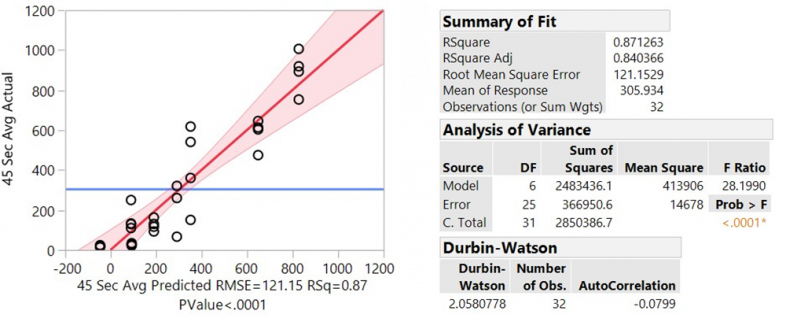 Figure 8: Actual vs. Predicted Concentration of CO Summary of Fit and ANOVA (Source: ARDEC).