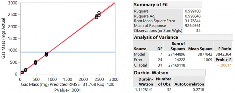 Figure 4: Actual vs. Predicted Mass of CO and Summary of Fit and ANOVA (Source: ARDEC).