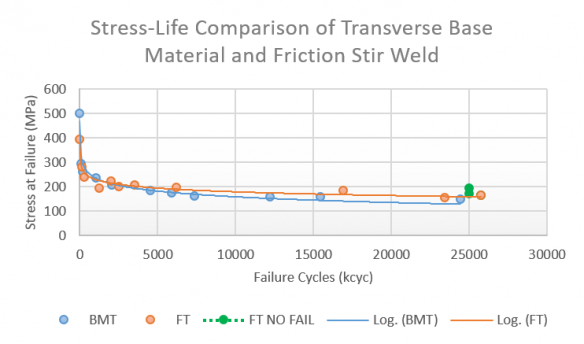 Figure 4: Stress-Life Comparison of Transverse BMT and FT Welded Material (Source: CCDC GVSC).