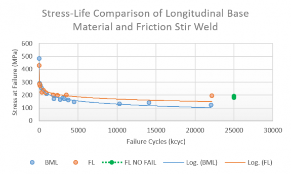 Figure 5: Stress-Life Comparison of Longitudinal BML and FL Welded Material (Source: CCDC GVSC).