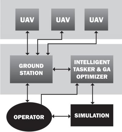 Figure 4: Intelligent Tasker as Part of the UAV System.