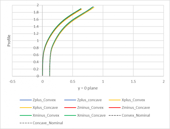 Figure 6: Liner 1 Profile Measurements (Source: CCDC AC).