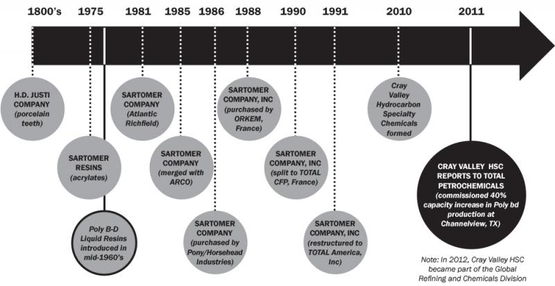 Figure 1: Cray Valley HSC Timeline.