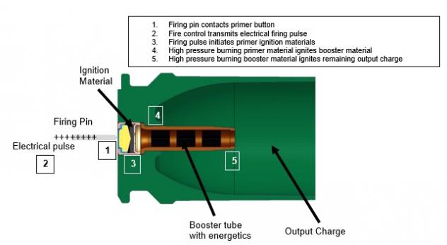 Figure 2: Typical Electrical Firing Sequence (Source: J. Hirlinger