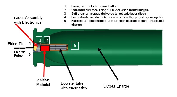 Figure 3: Typical Microdiode Laser Ignition Sequence (Source: J. Hirlinger).