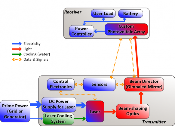 Figure 1: Simplified System Schematic for a Laser Power-Beaming System (Source: PowerLight Technologies).