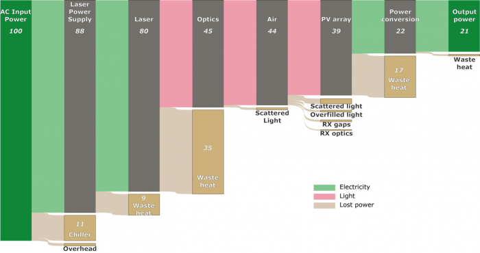 Figure 2: Sankey Diagram Example of Energy Flow Through a Power-Beaming System (Source: PowerLight Technologies).