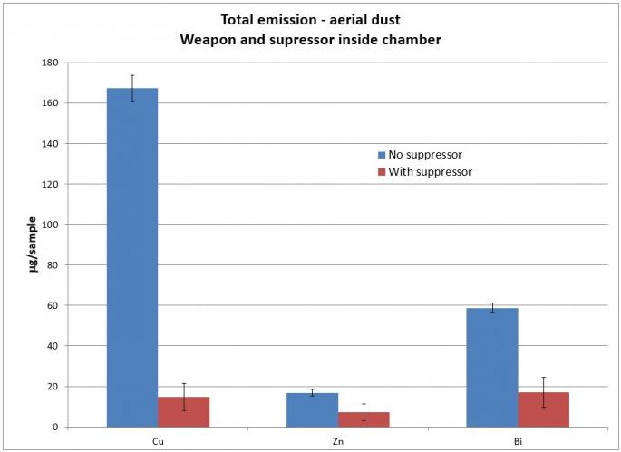 Figure 5: Mass of Aerial Dust Produced – Full Weapon Inside Chamber (Total Dust) (Source: FFI).