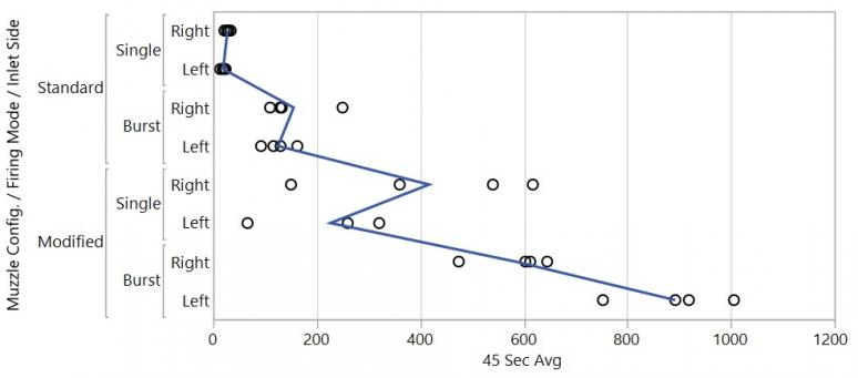Figure 7: Concentration of CO Produced – 45-s Time Weighted Averages – All Shots (Source: ARDEC).
