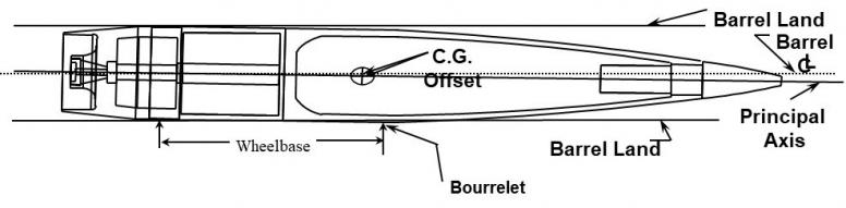 Figure 3: Illustration of Projectile Principal Axis Tilt and CG Offset (Source: ArrowTech Associates, Inc.).