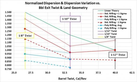 Figure 5: Normalized Mean Dispersion and Dispersion Variation vs. Barrel Exit Twist and Land Geometry (Source: U.S. Government).