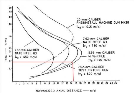 Figure 7: Mach Disk Location vs. Time for 7.62-mm Cartridge (Source: Klingenberg and Heimerl [2]; Reprinted by Permission of AIAA, Inc.).