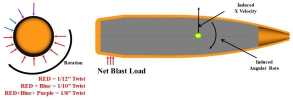 Figure 8: Asymmetric Load Application on the Projectile’s Boat Tail (Source: ArrowTech Associates, Inc.).