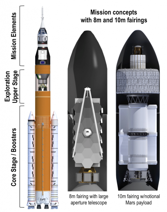 Figure 3: SLS Block 1B Configuration With the Orion Spacecraft and Possible Unmanned Payload Configurations (Source: NASA).