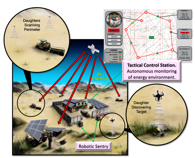 Figure 12: Possible Future CONOPS With Wireless Power, Robotics, and Warfighter Integration of a Mobile Electric Infrastructure (Source: Victoria Baker, NSWC Crane Division).