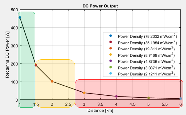 Figure 2: End-Result Displaying Estimated DC Power Plotted to Help the User Compare and Analyze Data Points (Source: Bergsrud and Zellner [10]).