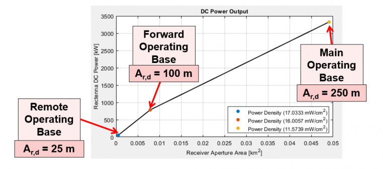 Figure 7: A Study Example to Estimate the Amount of DC Power Received for Theoretically Different-Sized Operating Bases From a Satellite at 500 km (Source: Bergsrud and Zellner [10].