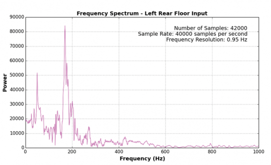 Figure 3: Frequency Spectrum Graph.