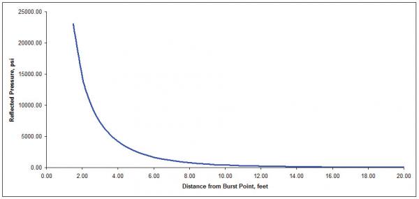 Figure 5: Reflected Pressure vs. Distance From Burst Point for 20 lbs of TNT. 