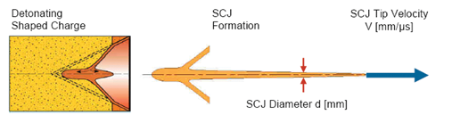 Figure 2: Illustration Of Shaped Charge Jet Diameter (d) and Velocity (V).5 
