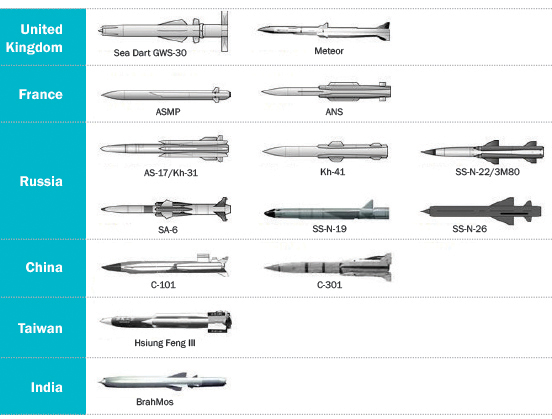 Figure 3. Examples of High-Speed Air-Breathing Missiles.