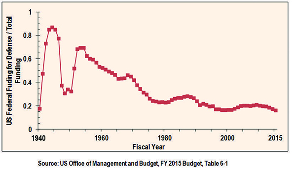 Figure 5. The Relatively Low Emphasis on Funding U.S. Defense Programs. 