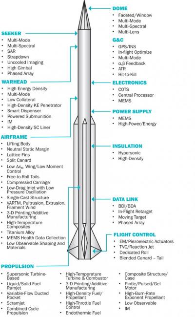 Figure 7. Enabling Missile Technologies.