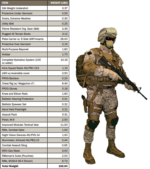 Figure 1: Typical Marine Assault Load [4].