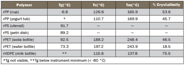 Table 1: Thermal Characterization of Recycled Polymers Using Differential Scanning Calorimetry (Source: ARL).