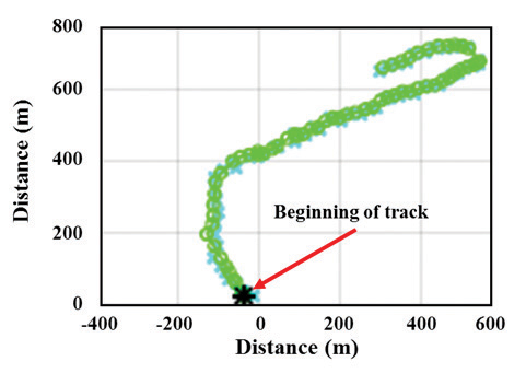 Figure 4: Zoom-In View of Simulation for Previously Depicted Scenario (Detections in Cyan; Tracks in Green).