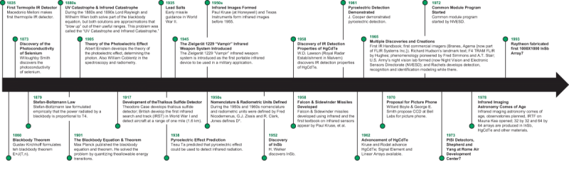 Figure 3: Timeline of Events in U.S. IR Technology Development. 