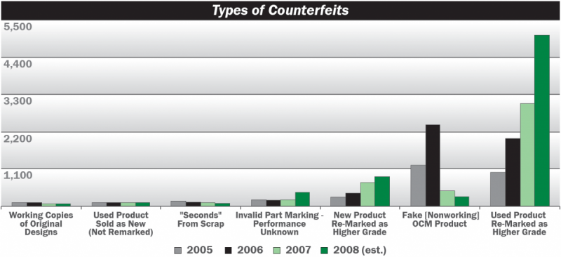 Figure 2: Counterfeit Part Methods.