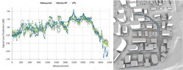 Figure 3: High-Fidelity RF Simulation via Monte Carlo Path Tracing, Comparing Signal Loss Predictions Using RFRT and VPL [11] (left) Against Measured Data from Rosslyn, VA (right). (Data and image courtesy of Konstantin Shkurko, University of Utah)