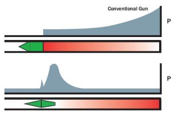 Figure 4 (bottom): Pressure Profile of Ram Accelerator (lower) Compared to Exponentially Decaying Profile of Conventional Gun (upper) [10].