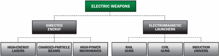 Electric Weapon Types